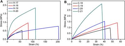 Tannic Acid as a Natural Crosslinker for Catalyst-Free Silicone Elastomers From Hydrogen Bonding to Covalent Bonding